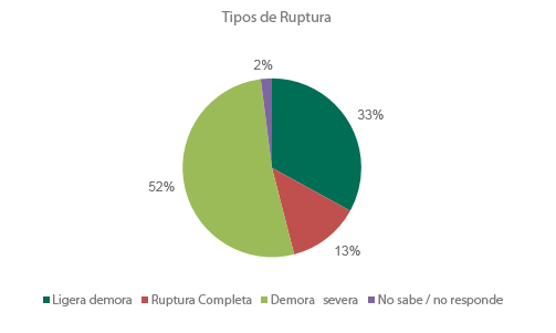 Tipos de ataque DDoS