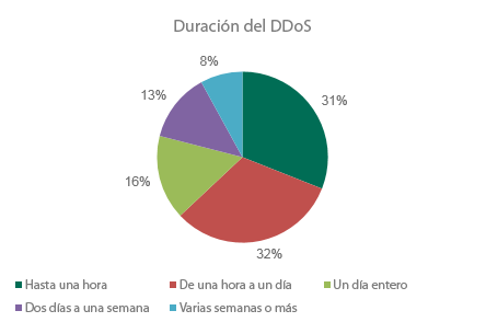 Duración de los ataques DDoS