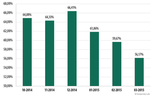 La proporción de spam en el tráfico de correos electrónicos: Octubre de 2014 a Marzo de 2015.