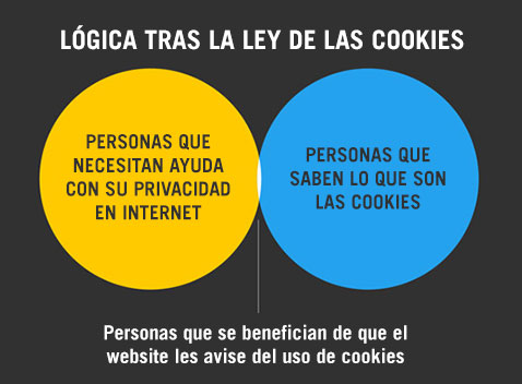 Lógica tras la ley de las cookies